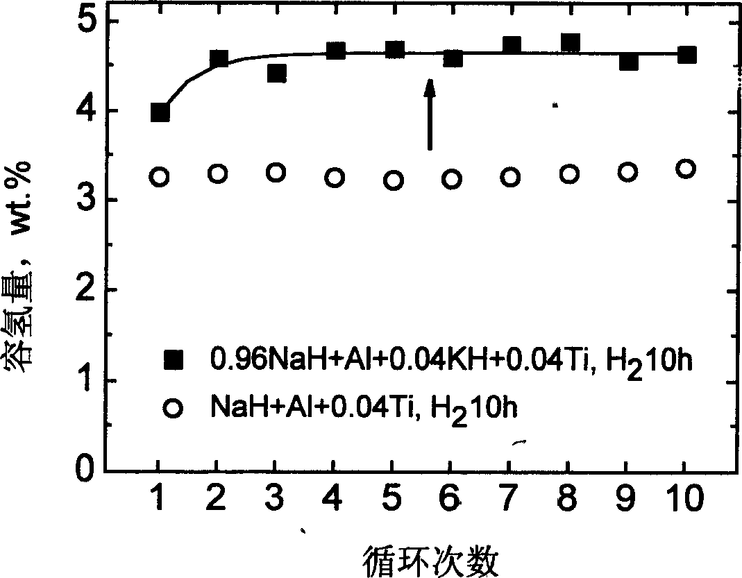 High-capacity hydrogen-storage material with NaAlH4 and preparation method thereof