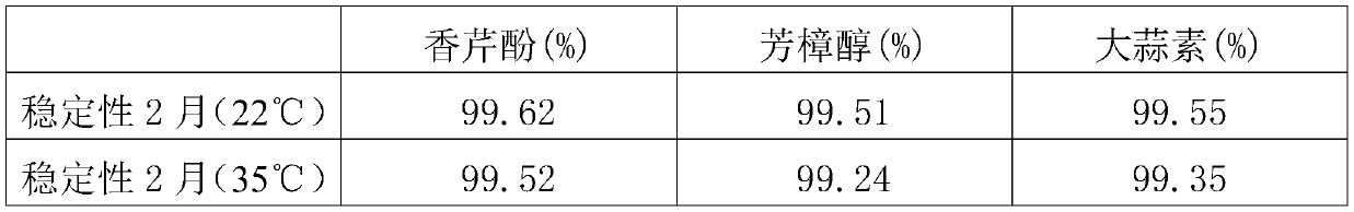 Premixed feed for relieving broiler intestine oxidative stress and preparing method thereof