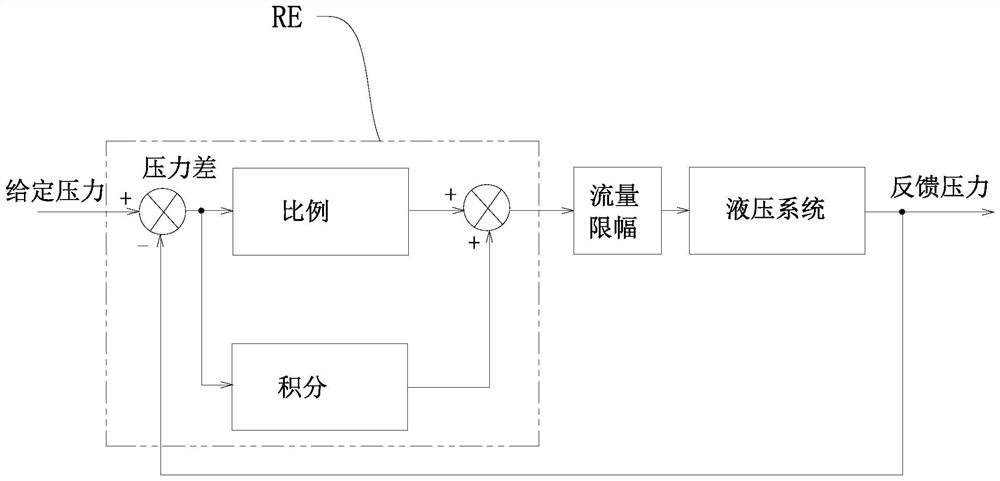 Forklift pressure closed-loop control method and control system using same