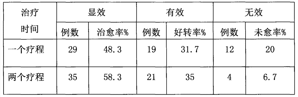 TCM (traditional Chinese medicine) preparation for treating polycythemia vera and preparing method thereof