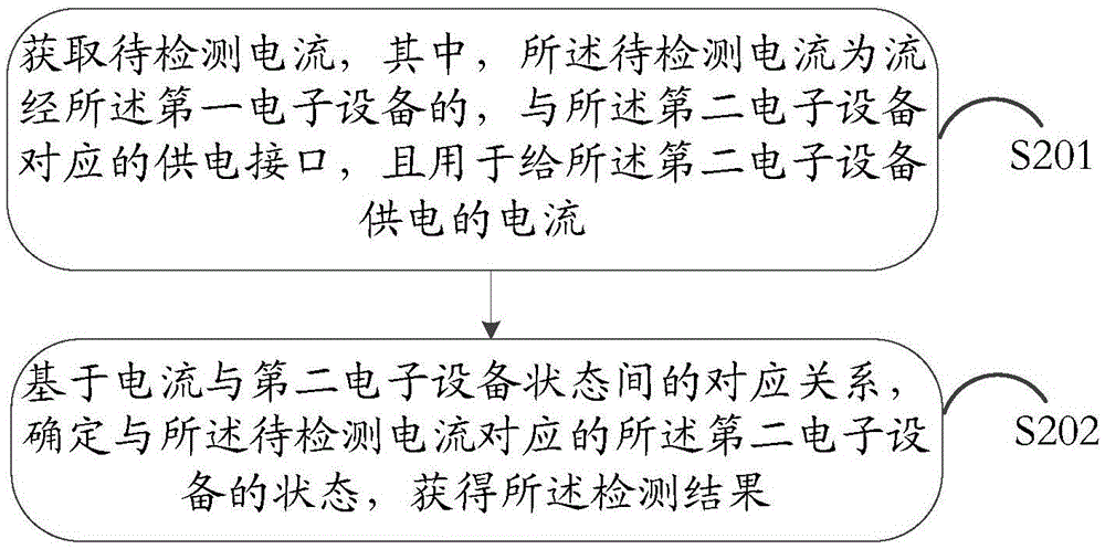 Control method and electronic equipment