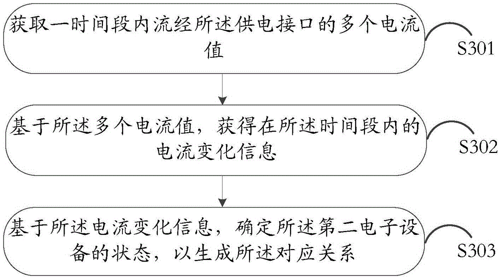 Control method and electronic equipment