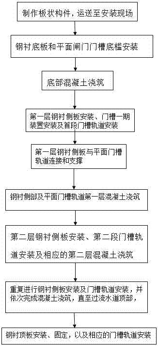 A construction method of rectangular steel lining for water conservancy and hydropower engineering dams