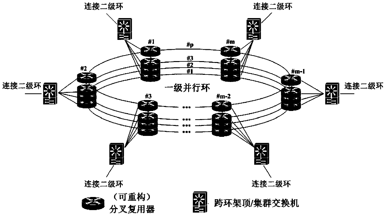 A Multi-level Wavelength Division Multiplexing Ring Optical Network