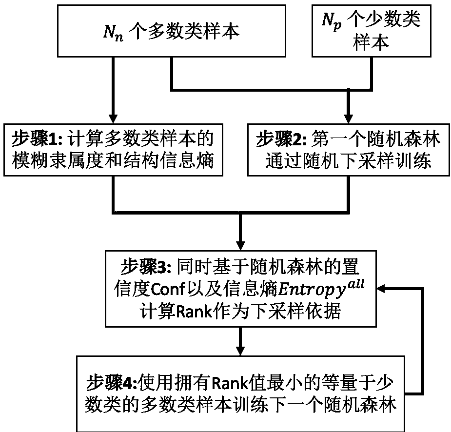 Network intrusion detection method based on information entropy and confidence down-sampling