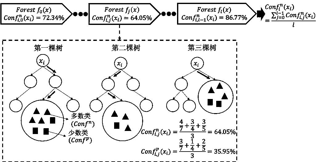 Network intrusion detection method based on information entropy and confidence down-sampling