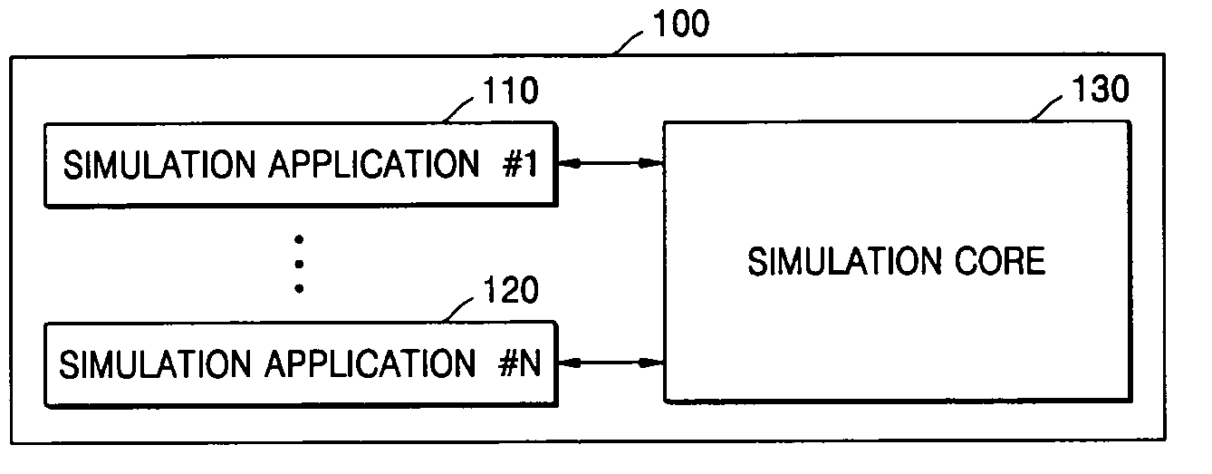 Apparatus and method for modeling and analyzing network simulation for network simulation package