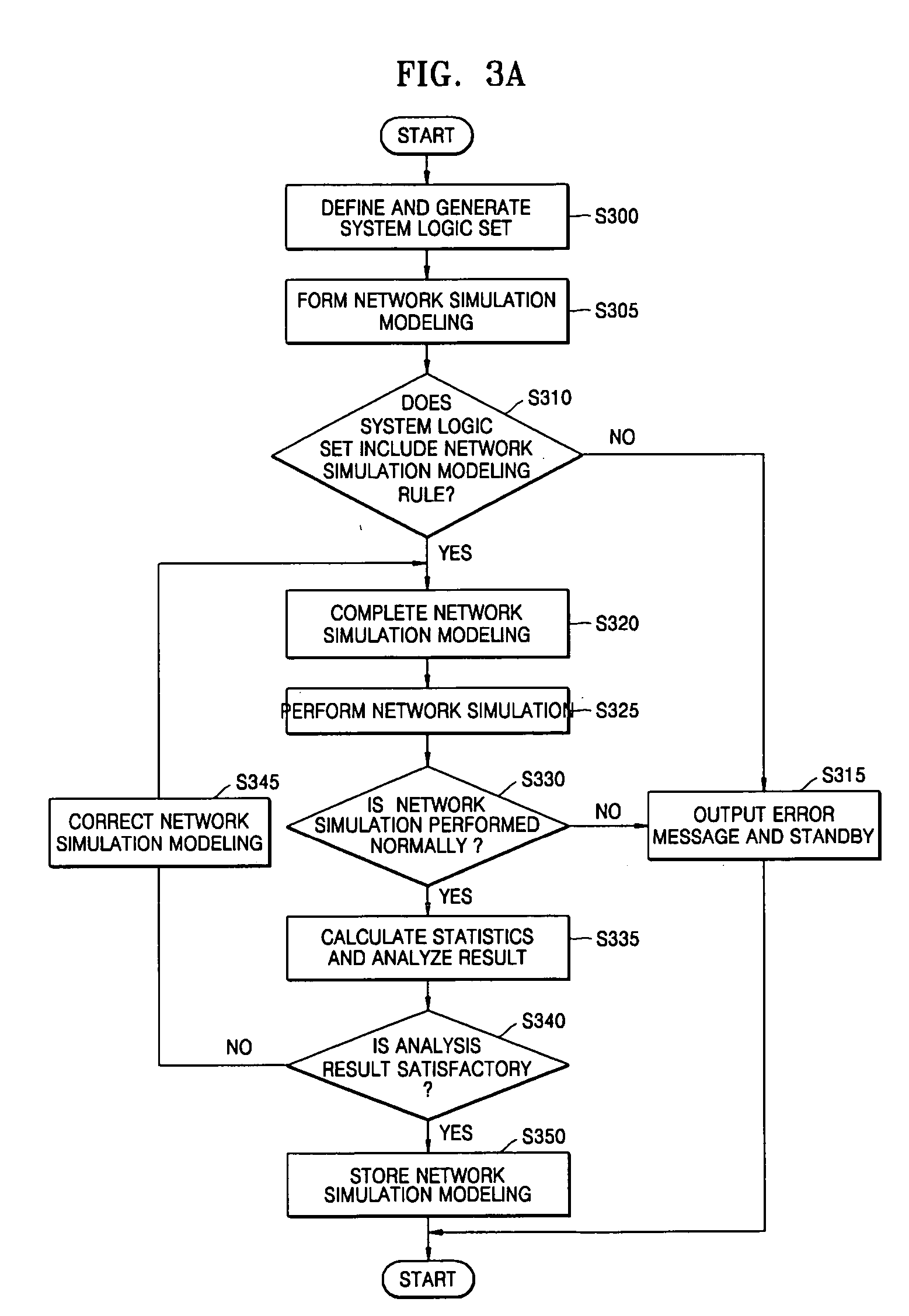 Apparatus and method for modeling and analyzing network simulation for network simulation package