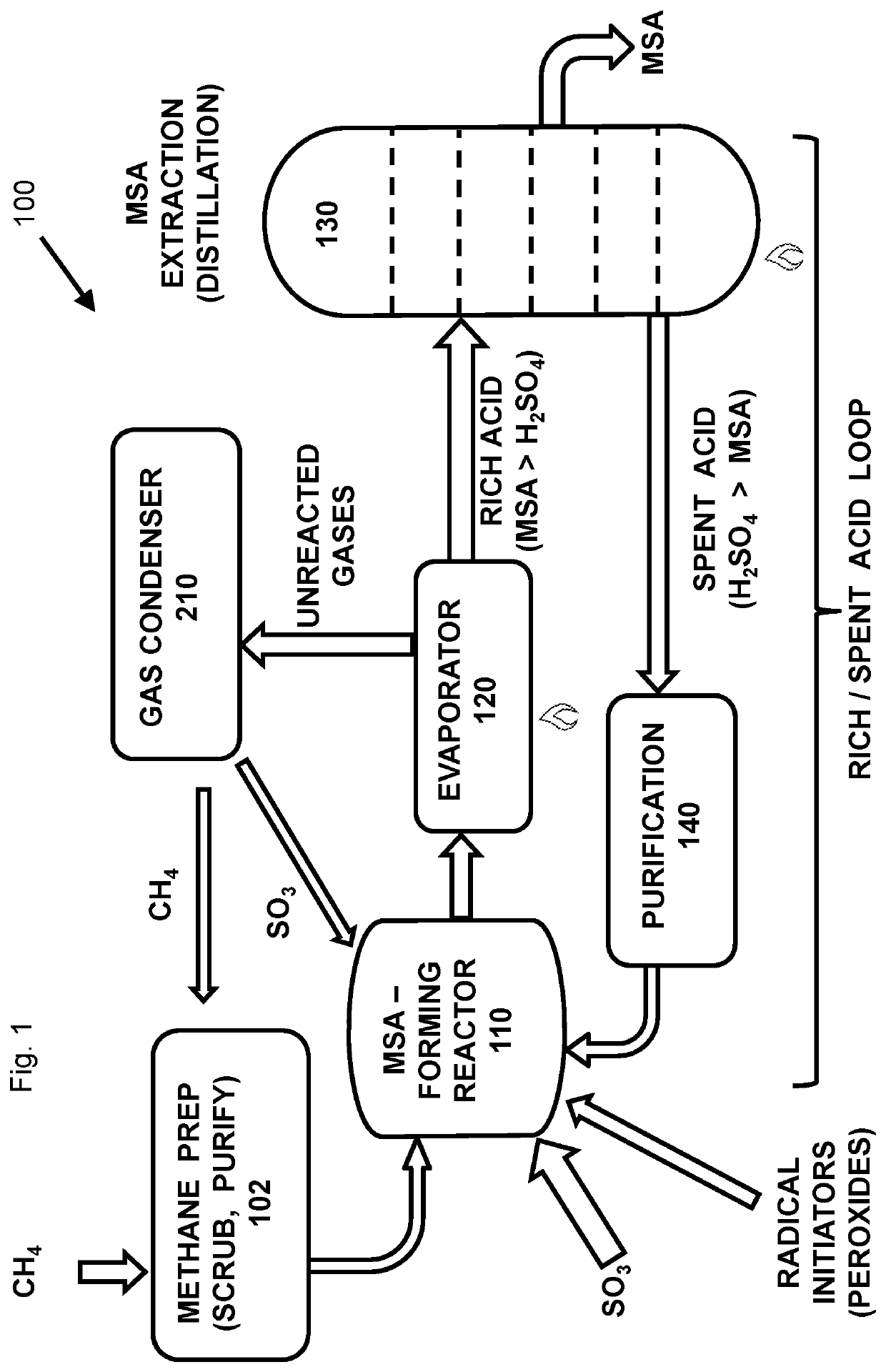 Integrated processing system with continuous acid loop for converting methane to methane-sulfonic acid