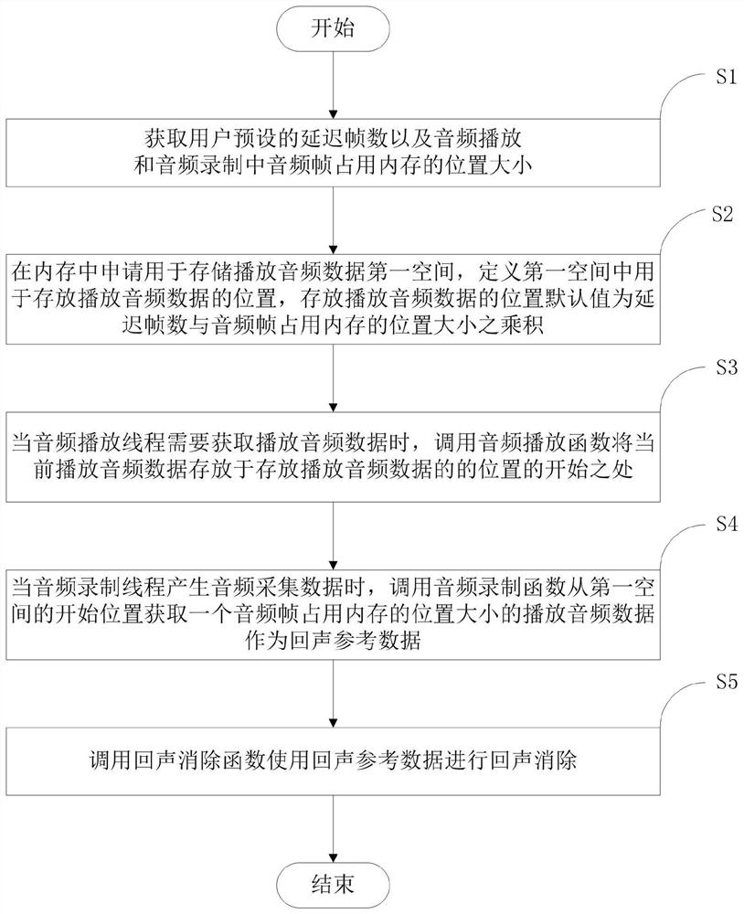 Voice telephone echo cancellation method, storage medium, electronic device and system