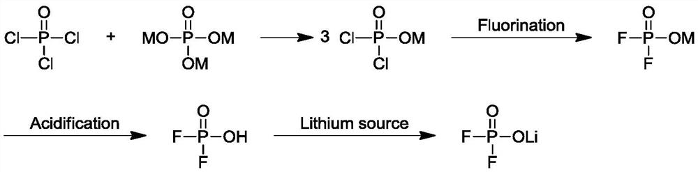 Preparation method of lithium difluorophosphate