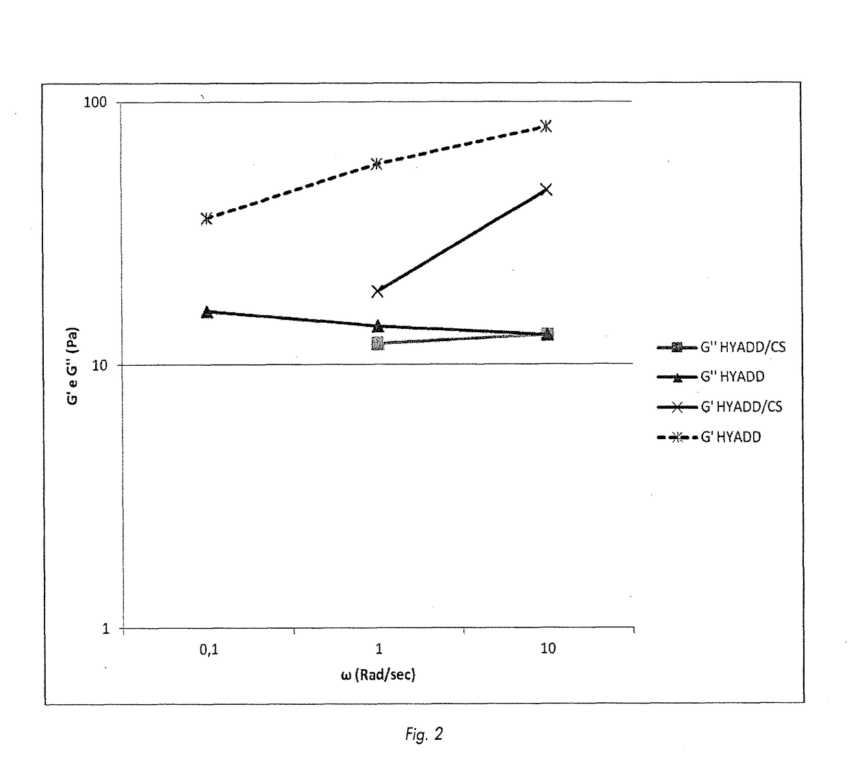 Pharmaceutical formulations comprising chondroitin sulfate and hyaluronic acid derivatives