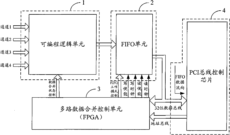 High-speed data cache and collection system based on PCI (Peripheral Component Interconnect) bus