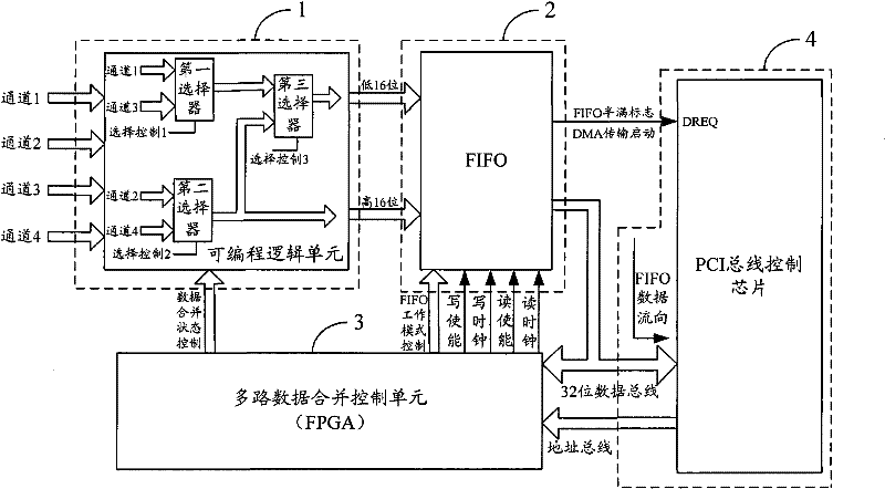 High-speed data cache and collection system based on PCI (Peripheral Component Interconnect) bus