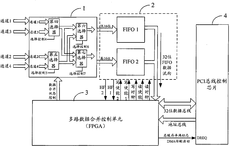 High-speed data cache and collection system based on PCI (Peripheral Component Interconnect) bus