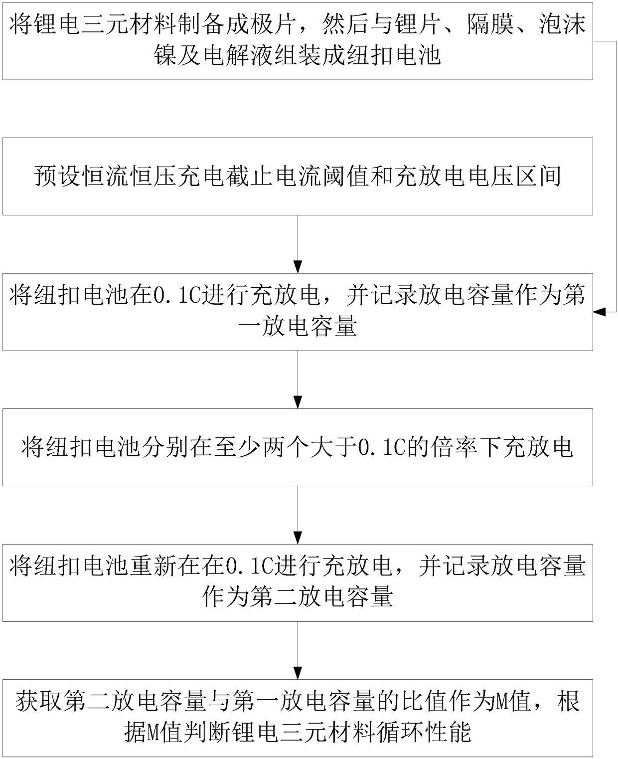 Method for rapidly predicting cycle performance of lithium battery ternary material