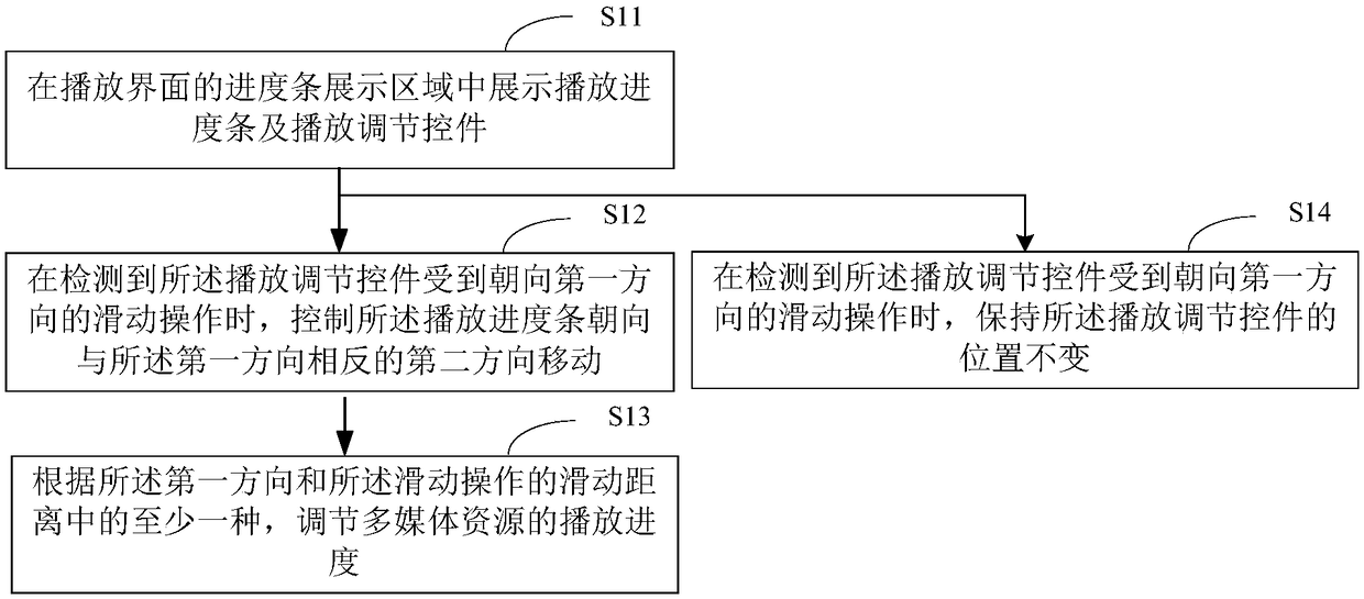 Multimedia resource playing adjustment method and device