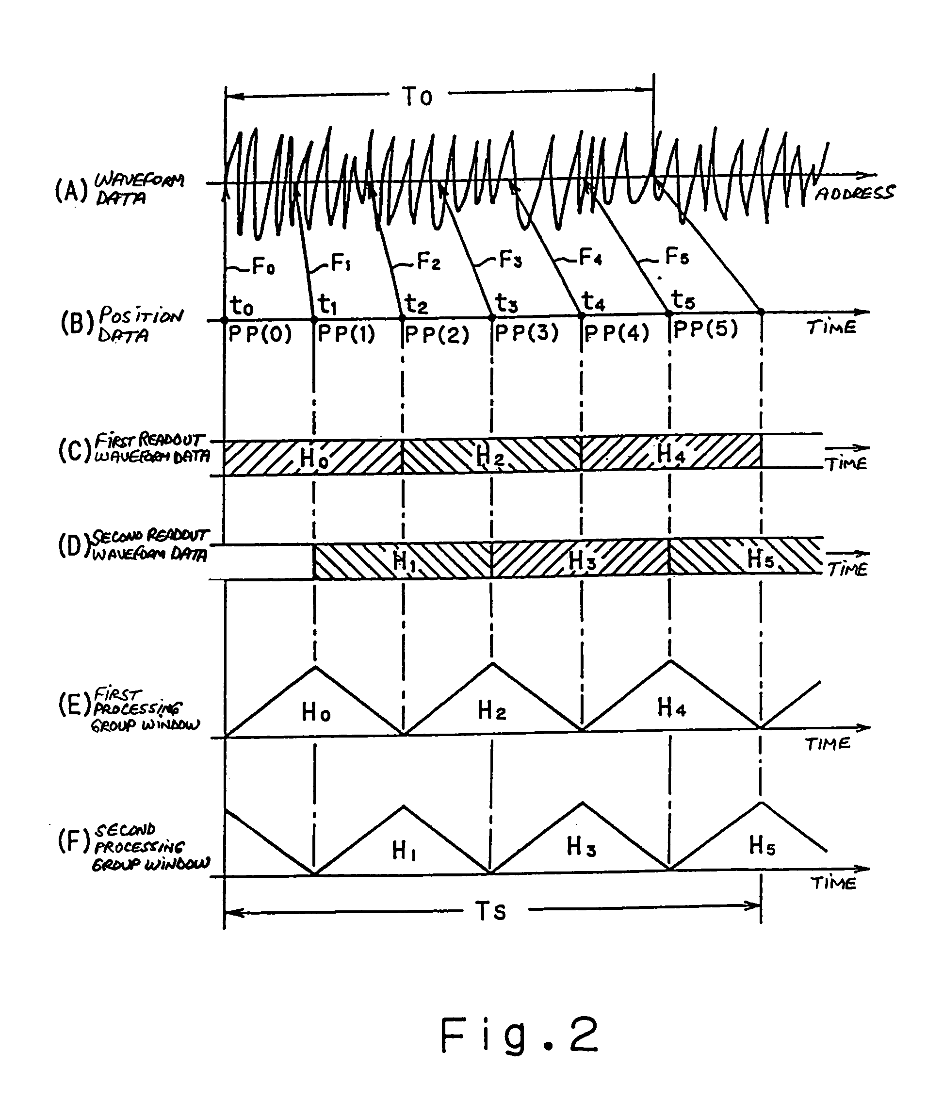 Method and system for waveform compression and expansion with time axis