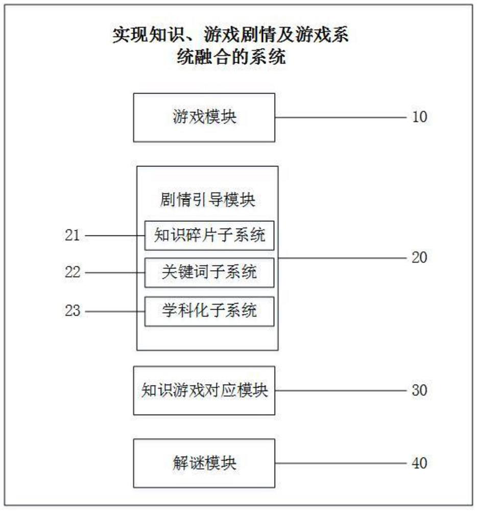 System for realizing integration of knowledge, game drama and game system