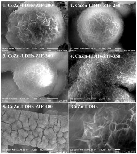 CoZn-LDHs-ZIF@C composite structure material with electrocatalytic water total decomposition performance as well as preparation method and application