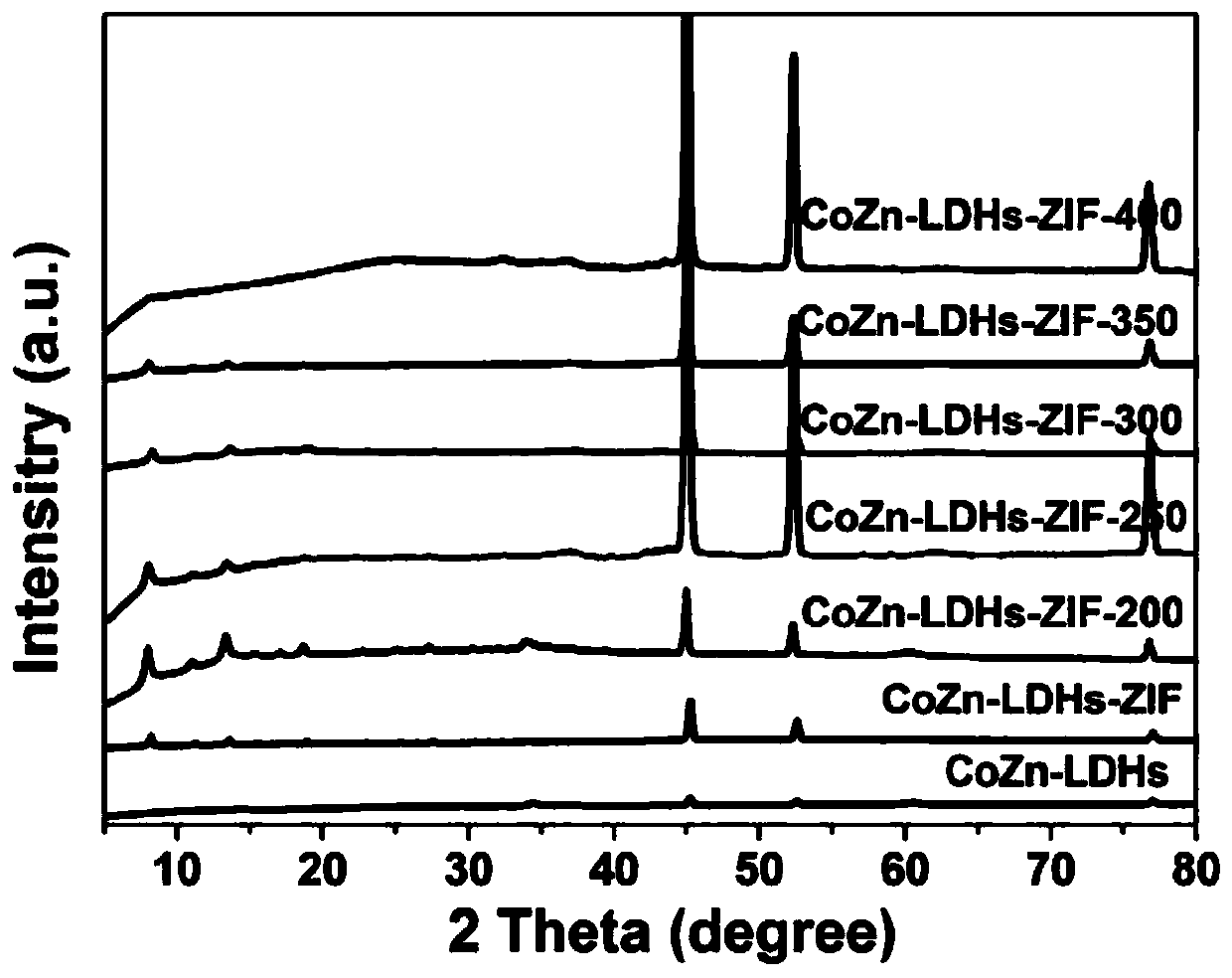 CoZn-LDHs-ZIF@C composite structure material with electrocatalytic water total decomposition performance as well as preparation method and application