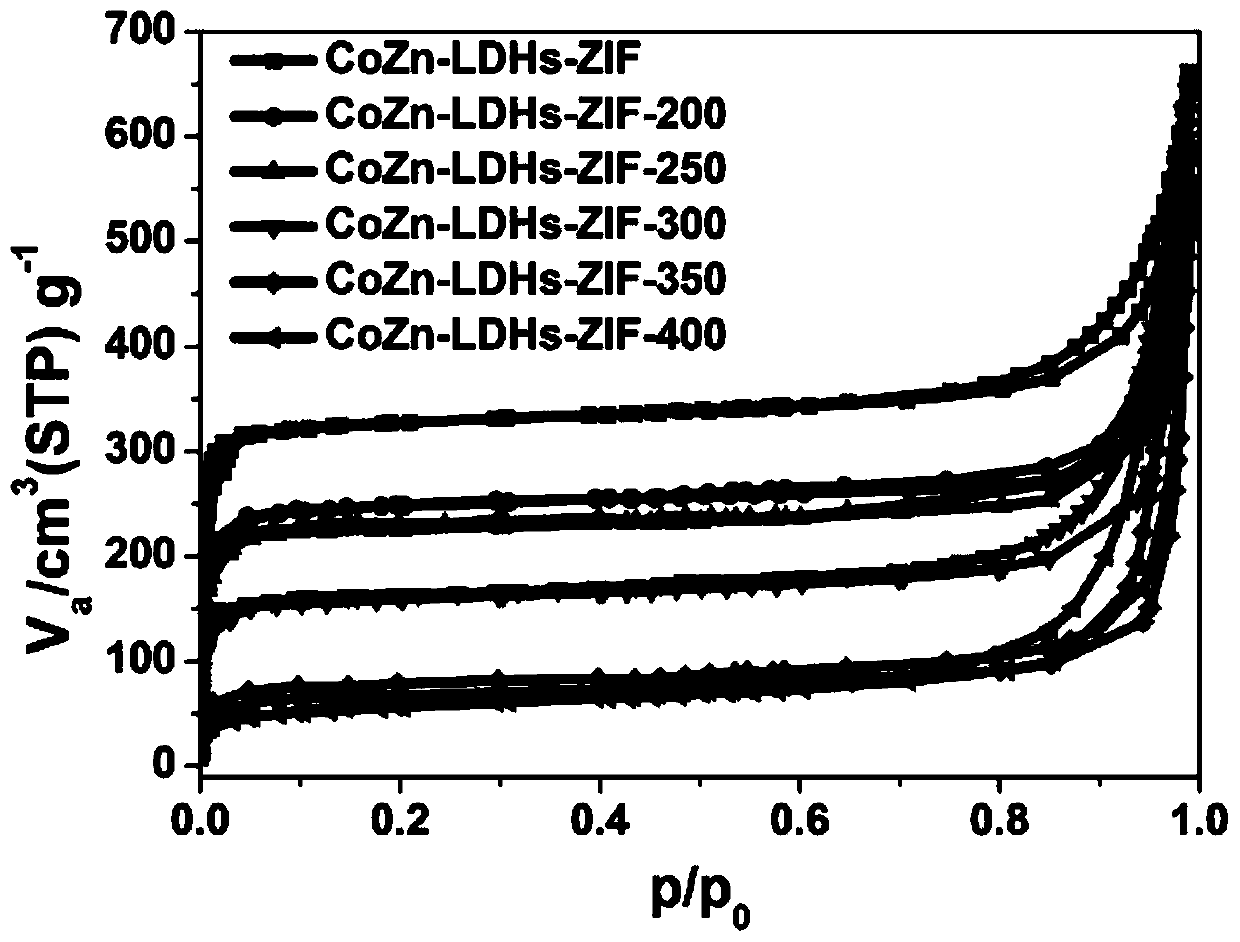 CoZn-LDHs-ZIF@C composite structure material with electrocatalytic water total decomposition performance as well as preparation method and application