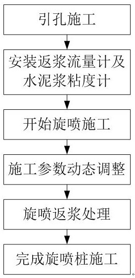 A construction method of high-pressure rotary spraying based on return slurry data