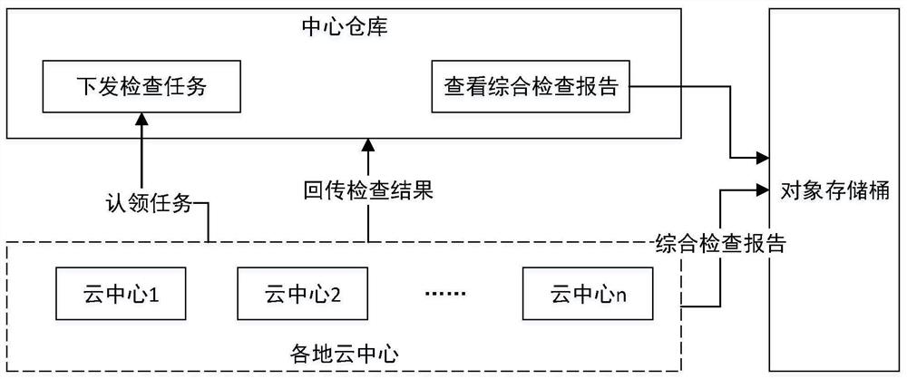 Cloud center environment inspection method