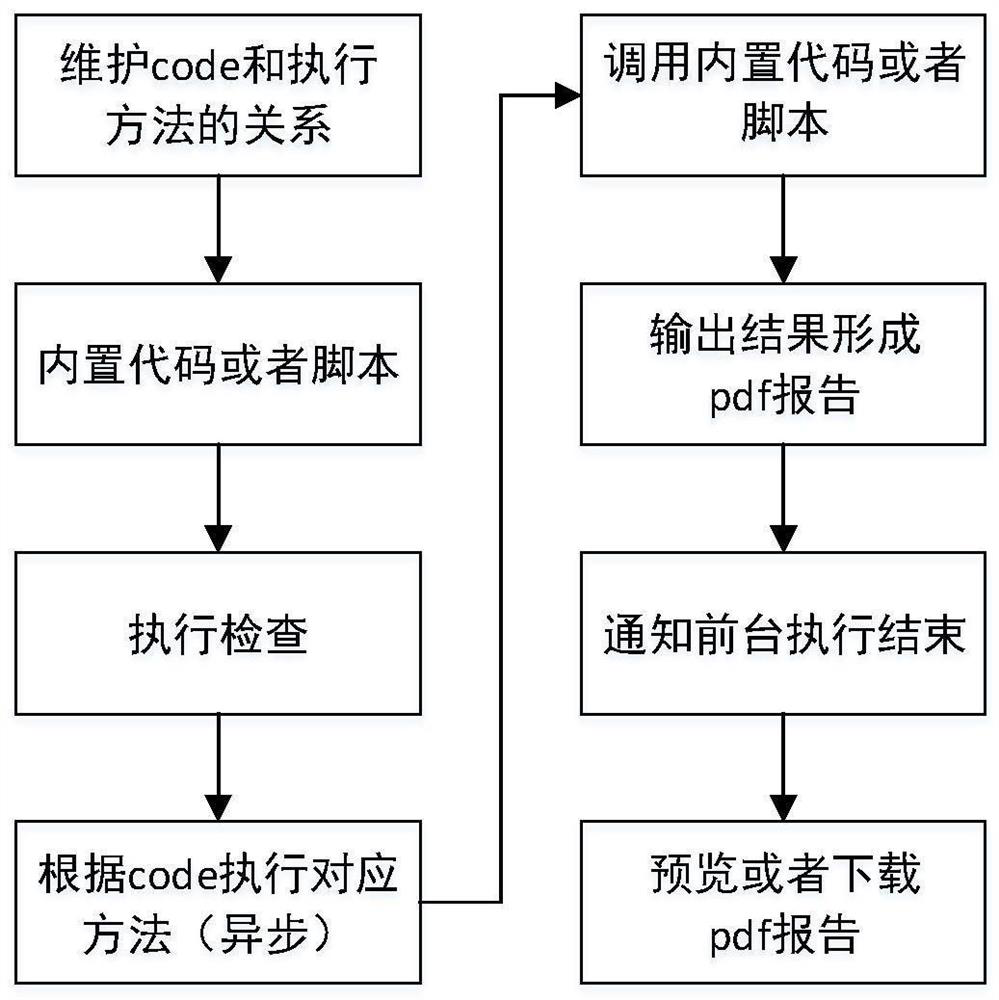 Cloud center environment inspection method