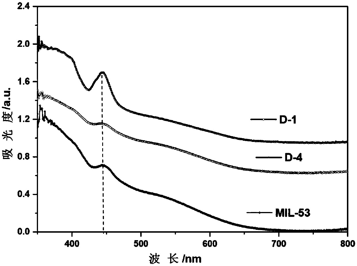 Method for photocatalytic degradation of organic pollutants by using defective metal organic framework photocatalyst