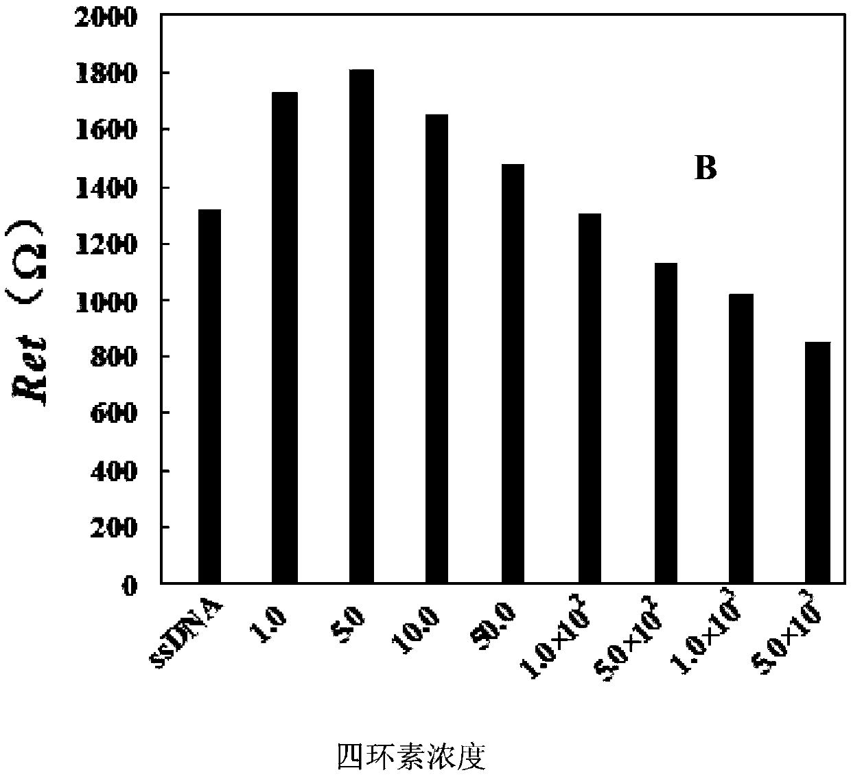 Tetracycline Aptamers and Aptamer Electrochemical Biosensors for Tetracycline Detection