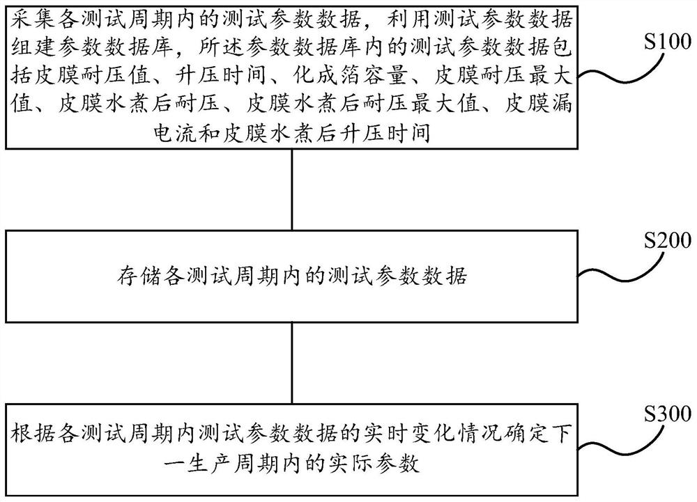 Formed Foil Production Method Based on Database and Statistical Analysis