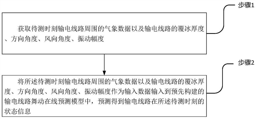 Overhead transmission line galloping state online prediction method and system