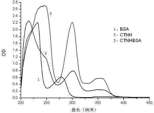Method for synthesis of chlorothalonil artificial antigen