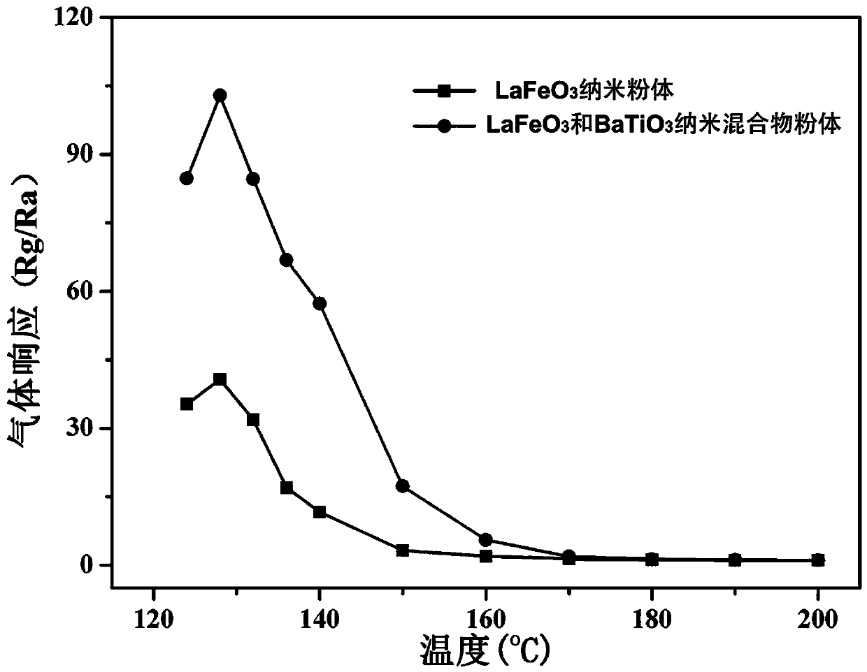 A lafeo with high gas response and selectivity  <sub>3</sub> Ethanol gas sensor element and preparation method thereof