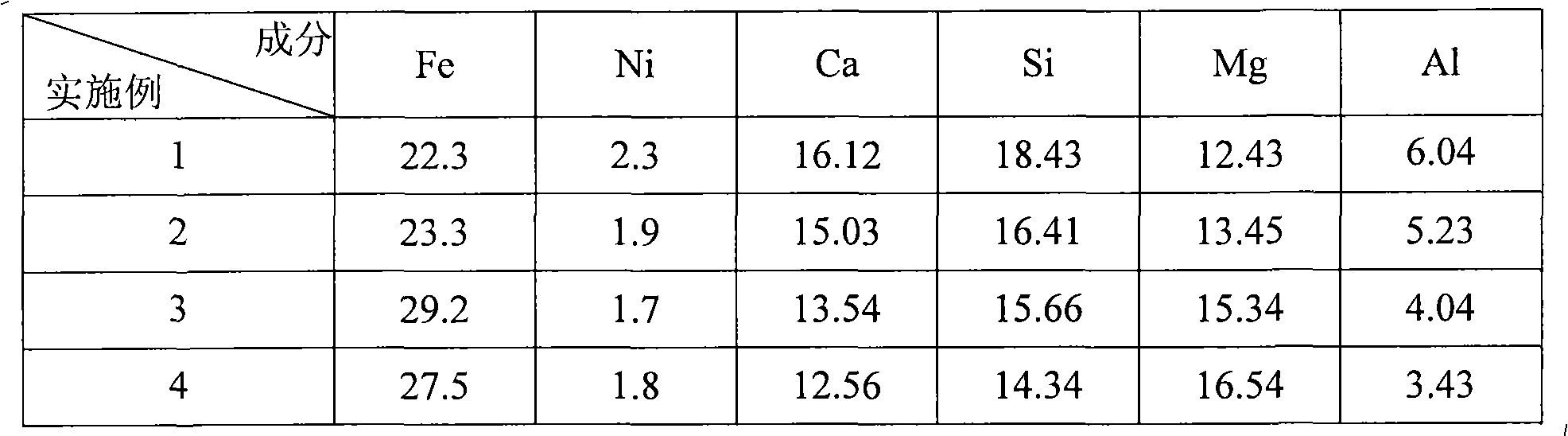 Nickel iron smelting process with nickel oxide ore and stainless steel production wastes as raw materials