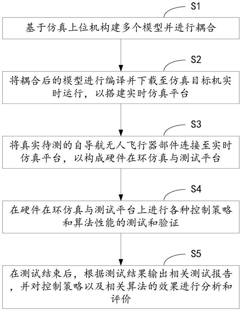Self-navigation unmanned aerial vehicle test method and system, communication equipment and storage medium
