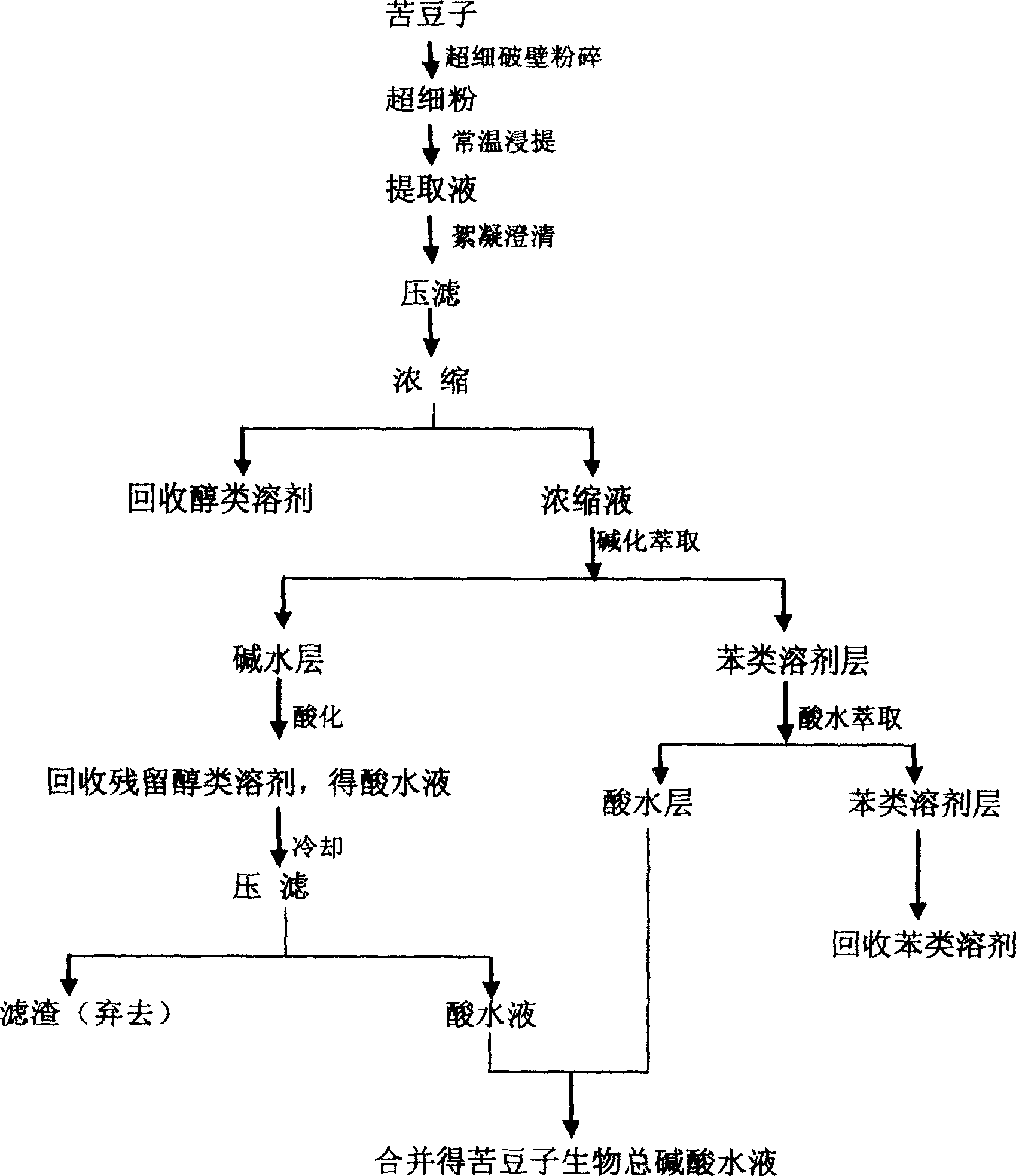 High efficiency extracting method for sophora alopecuroide total alkaloid