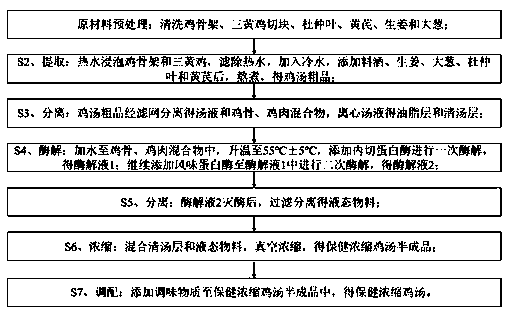 Method for preparing health-care concentrated chicken soup by utilizing enzymolysis process