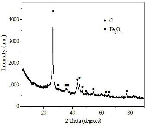 One-step synthetic method to prepare fe  <sub>3</sub> o  <sub>4</sub> /Mesoporous carbon composite material and method for catalytic oxidation degradation of sulfamethazine