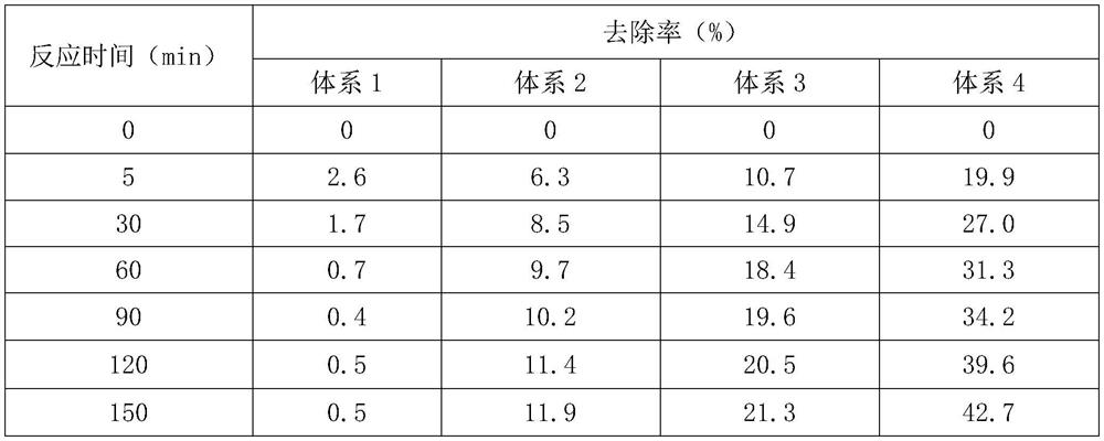 One-step synthetic method to prepare fe  <sub>3</sub> o  <sub>4</sub> /Mesoporous carbon composite material and method for catalytic oxidation degradation of sulfamethazine