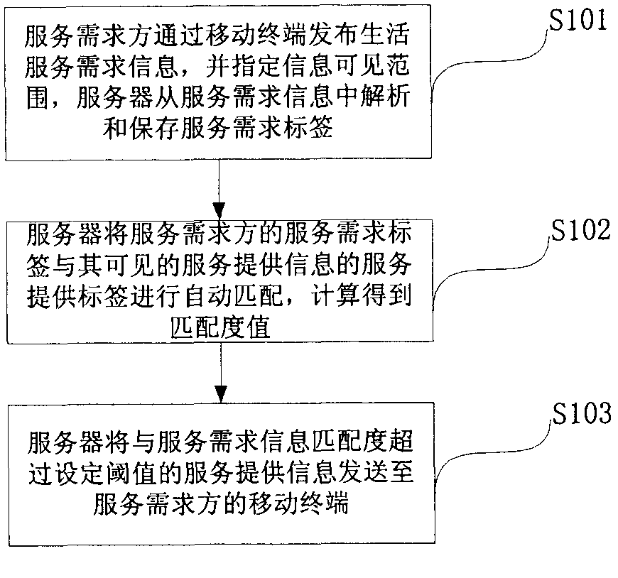 Life service function method based on mobile Internet and system thereof