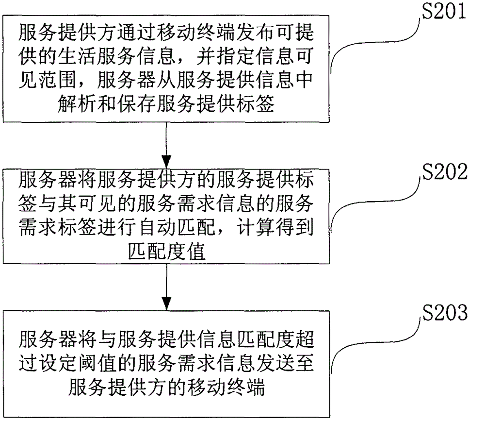 Life service function method based on mobile Internet and system thereof