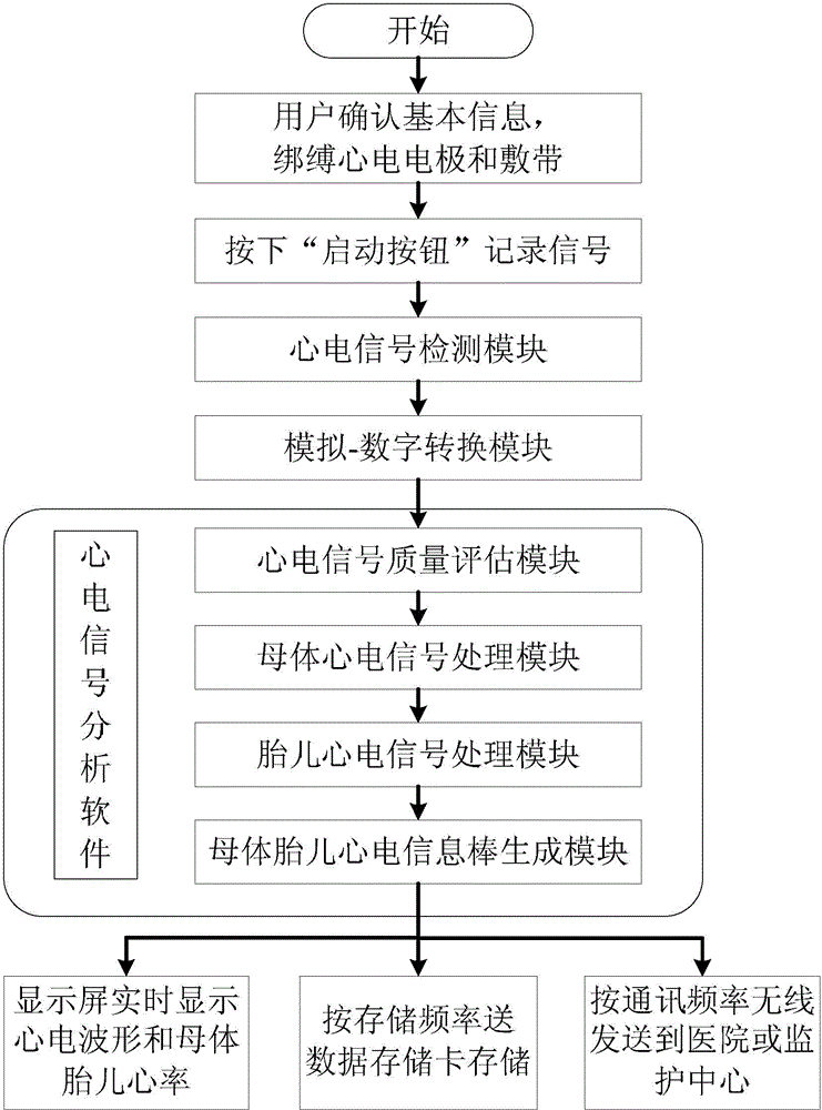 Wearable type dynamitic maternal fetus electrocardio-detecting device