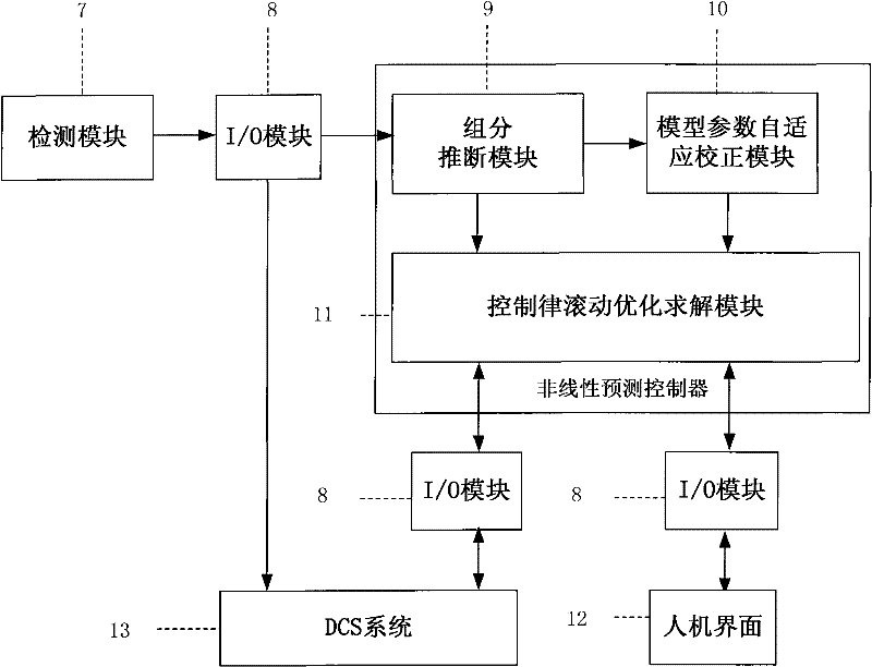 Non-linear prediction control system and method in internal thermal coupling distillation process