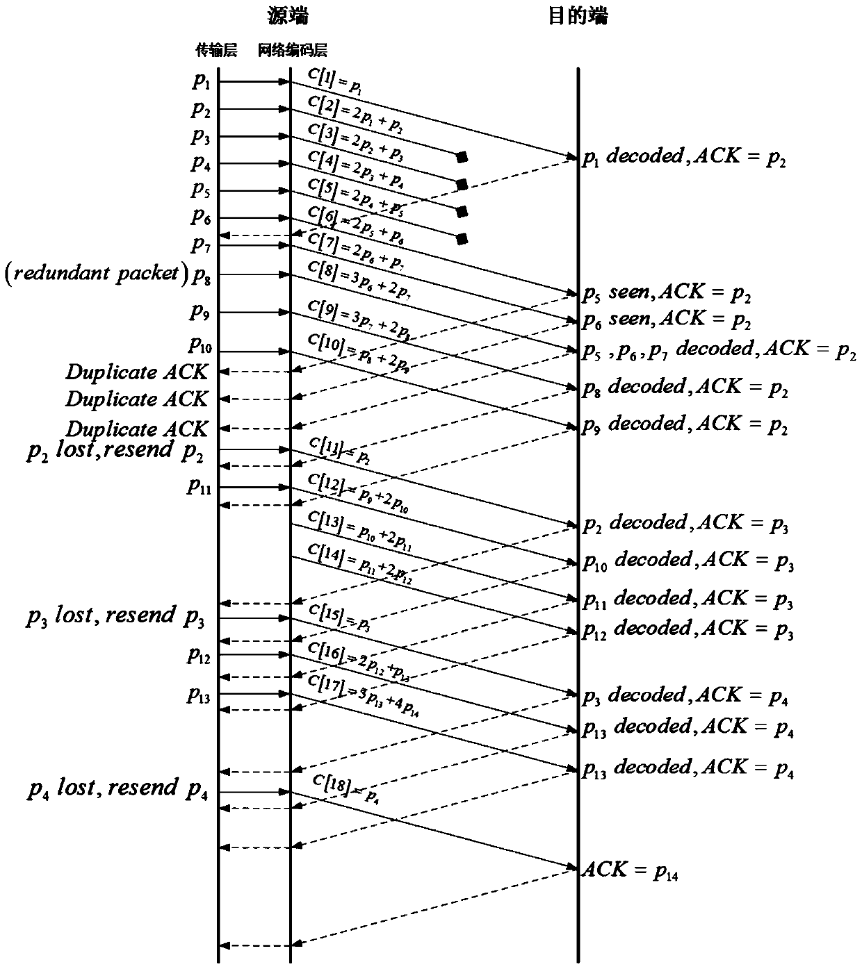 A Forward Retransmission Method Applicable to Network Coding Transmission Control Protocol