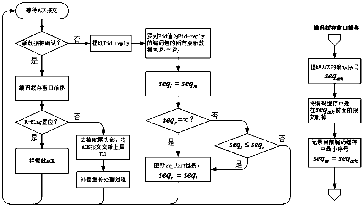 A Forward Retransmission Method Applicable to Network Coding Transmission Control Protocol