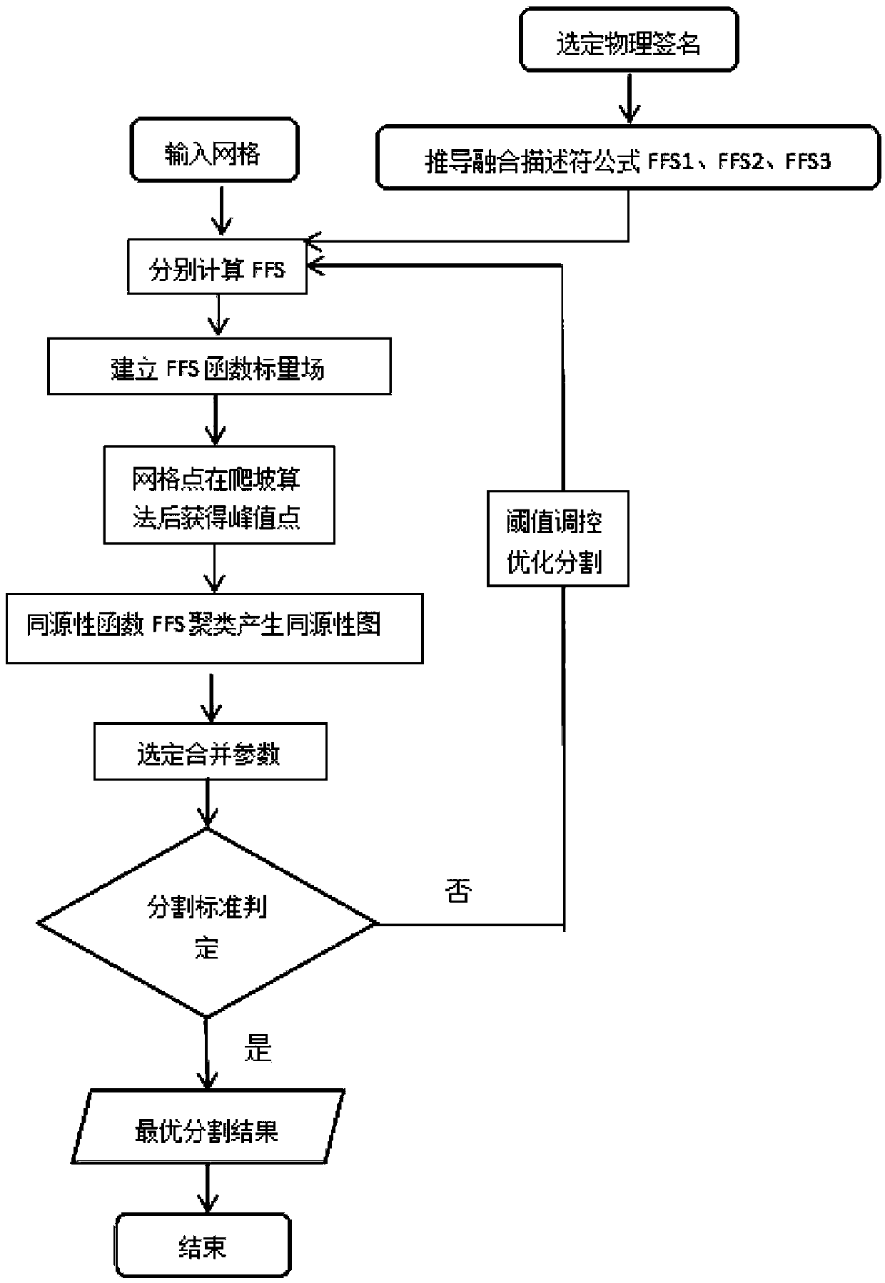 Multi-fused physical signature persistence clustering segmentation method