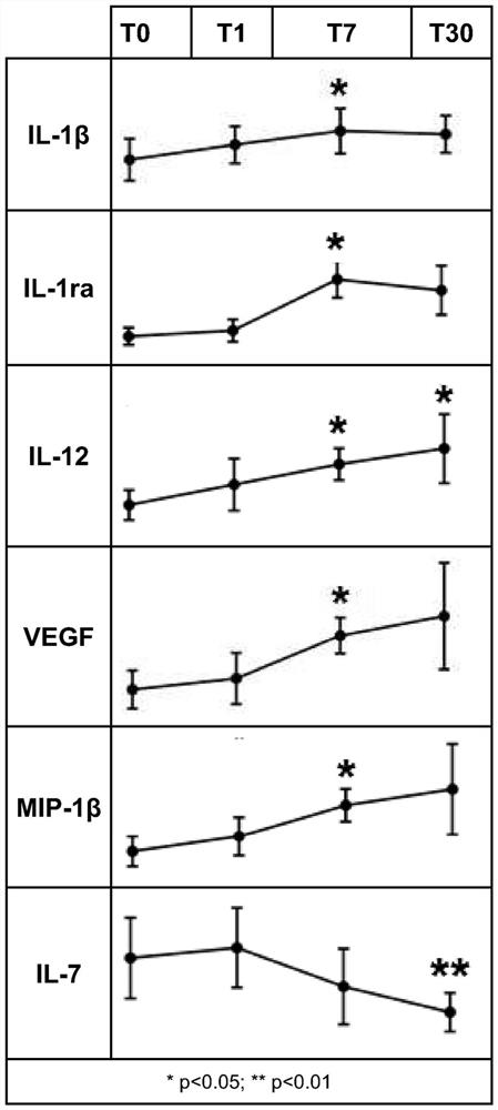 Polidocanol for use as immunomodulating agent