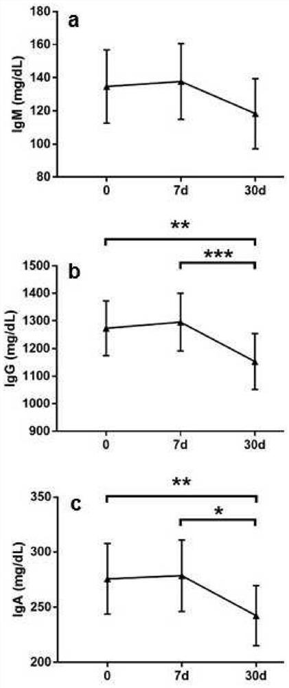 Polidocanol for use as immunomodulating agent